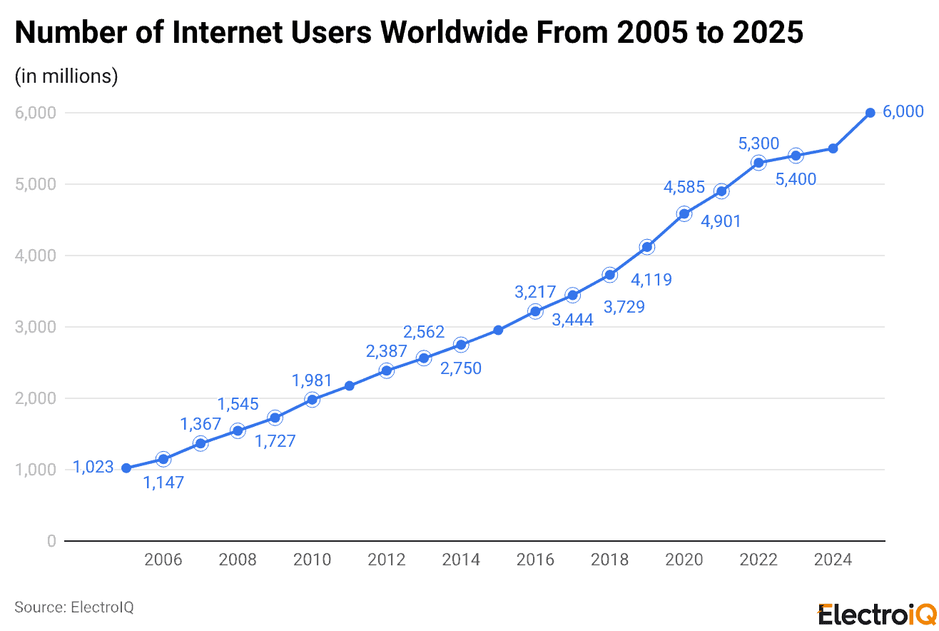 Number of Internet Users Worldwide From 2005 to 2025