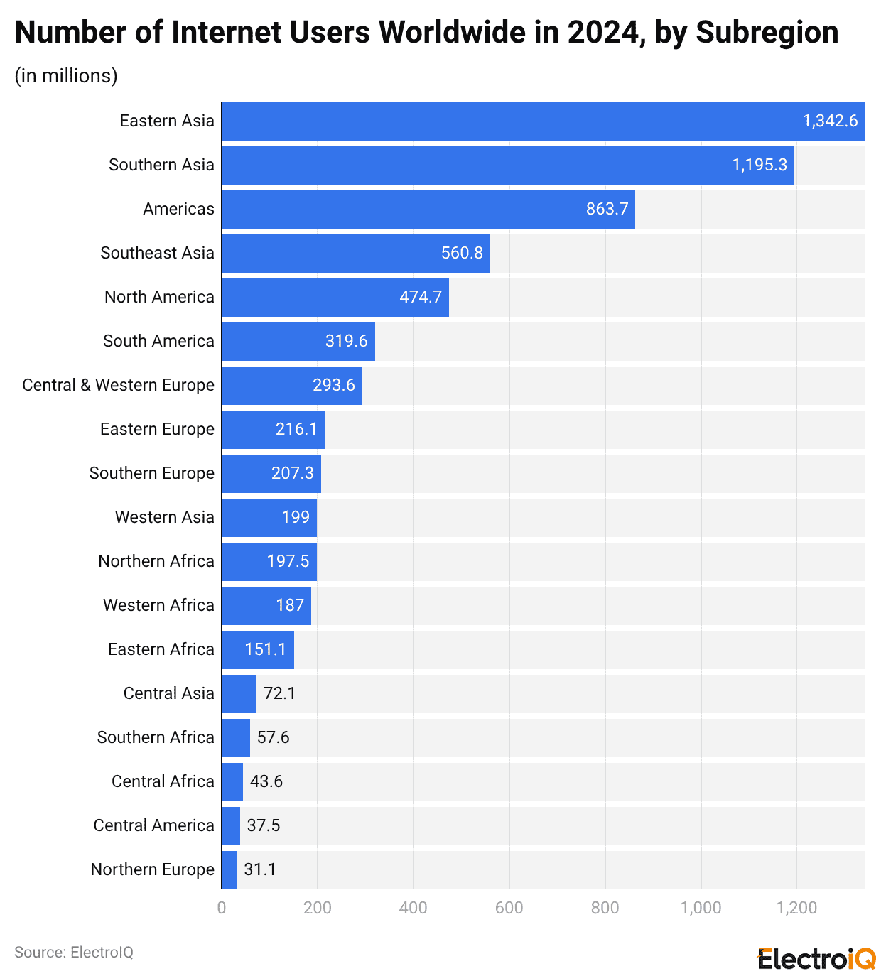 Number of internet users worldwide in 2024, by subregion