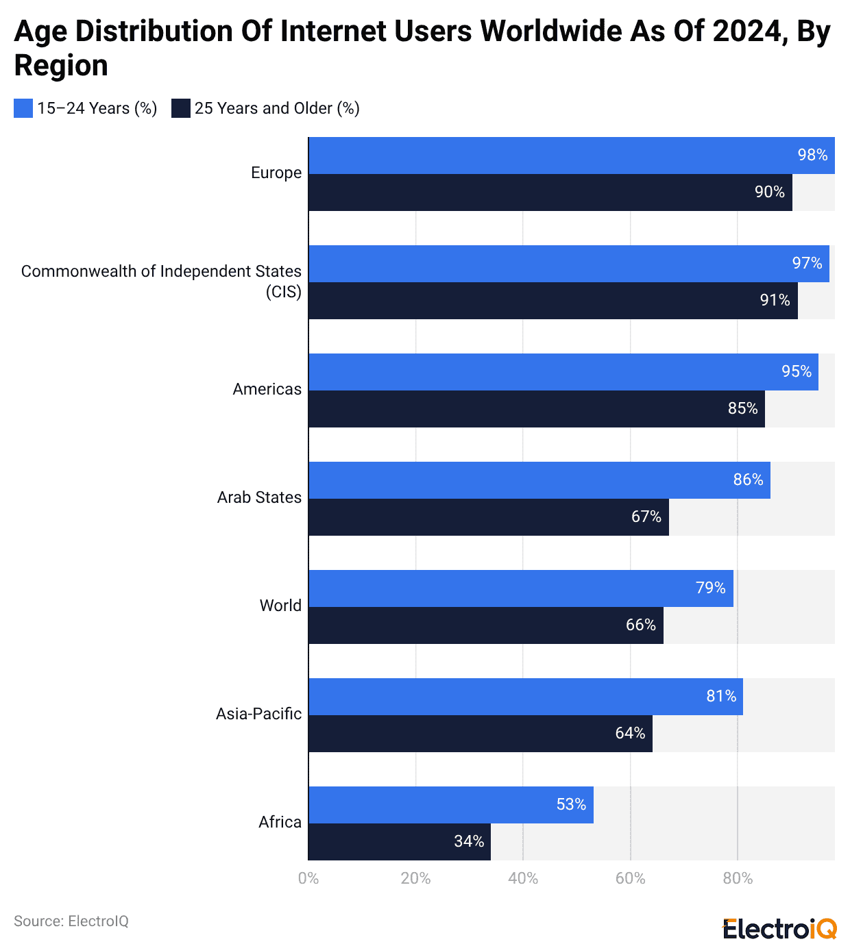 Age Distribution Of Internet Users Worldwide As Of 2024, By Region