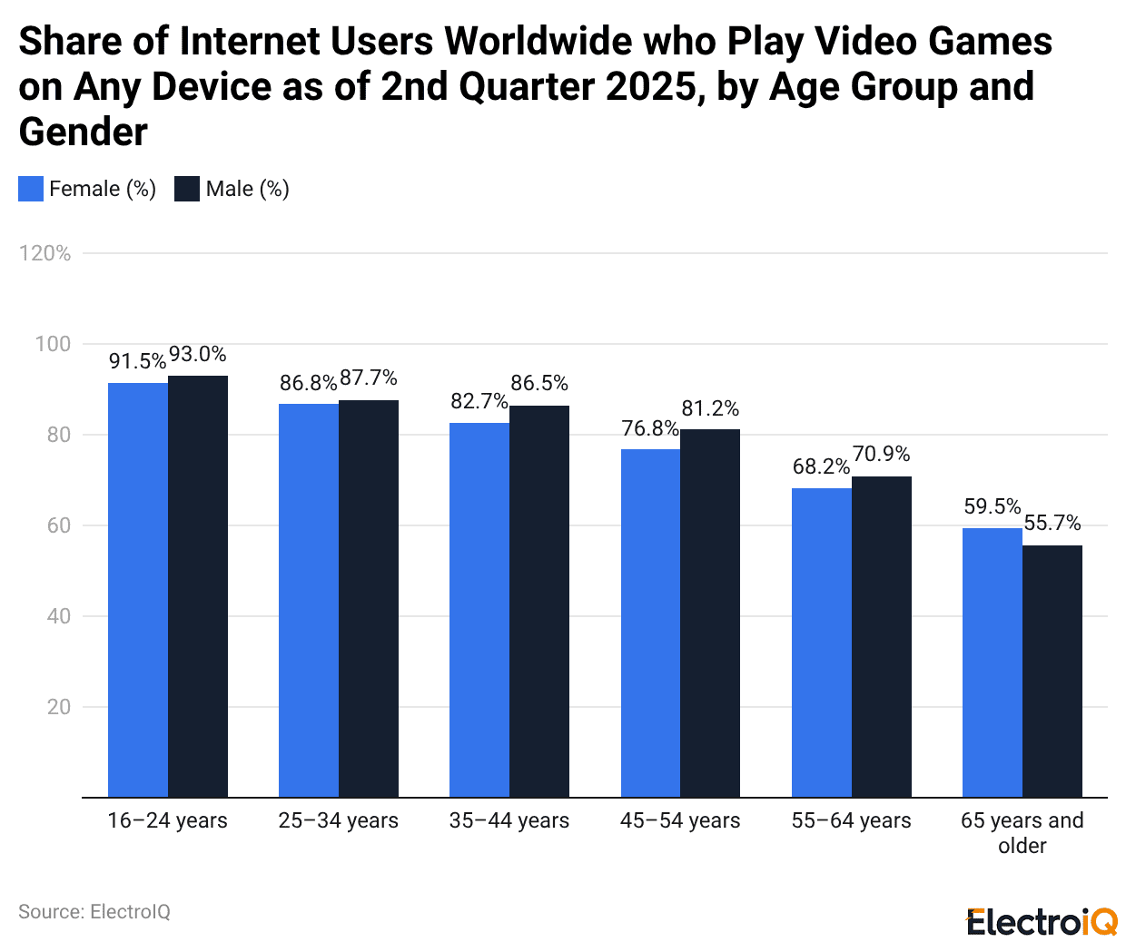 Share of Internet Users Worldwide who Play Video Games on Any Device as of 2nd Quarter 2025, by Age Group and Gender