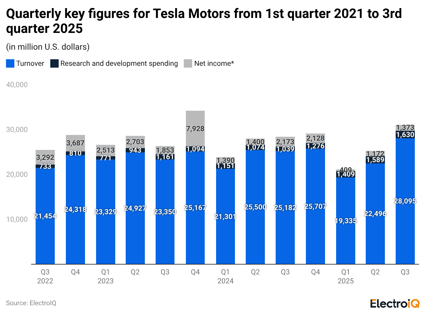 quarterly-key-figures-for-tesla-motors-from-1st-quarter-2021-to-3rd-quarter-2025