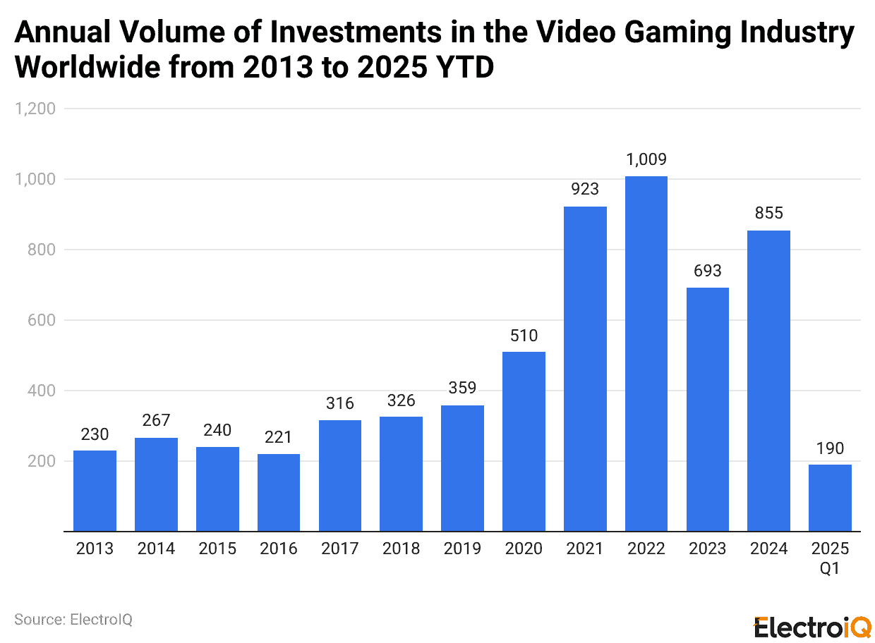 Annual Volume of Investments in the Video Gaming Industry Worldwide from 2013 to 2025 YTD
