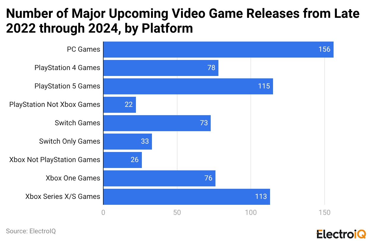 Number of Major Upcoming Video Game Releases from Late 2022 through 2024, by Platform