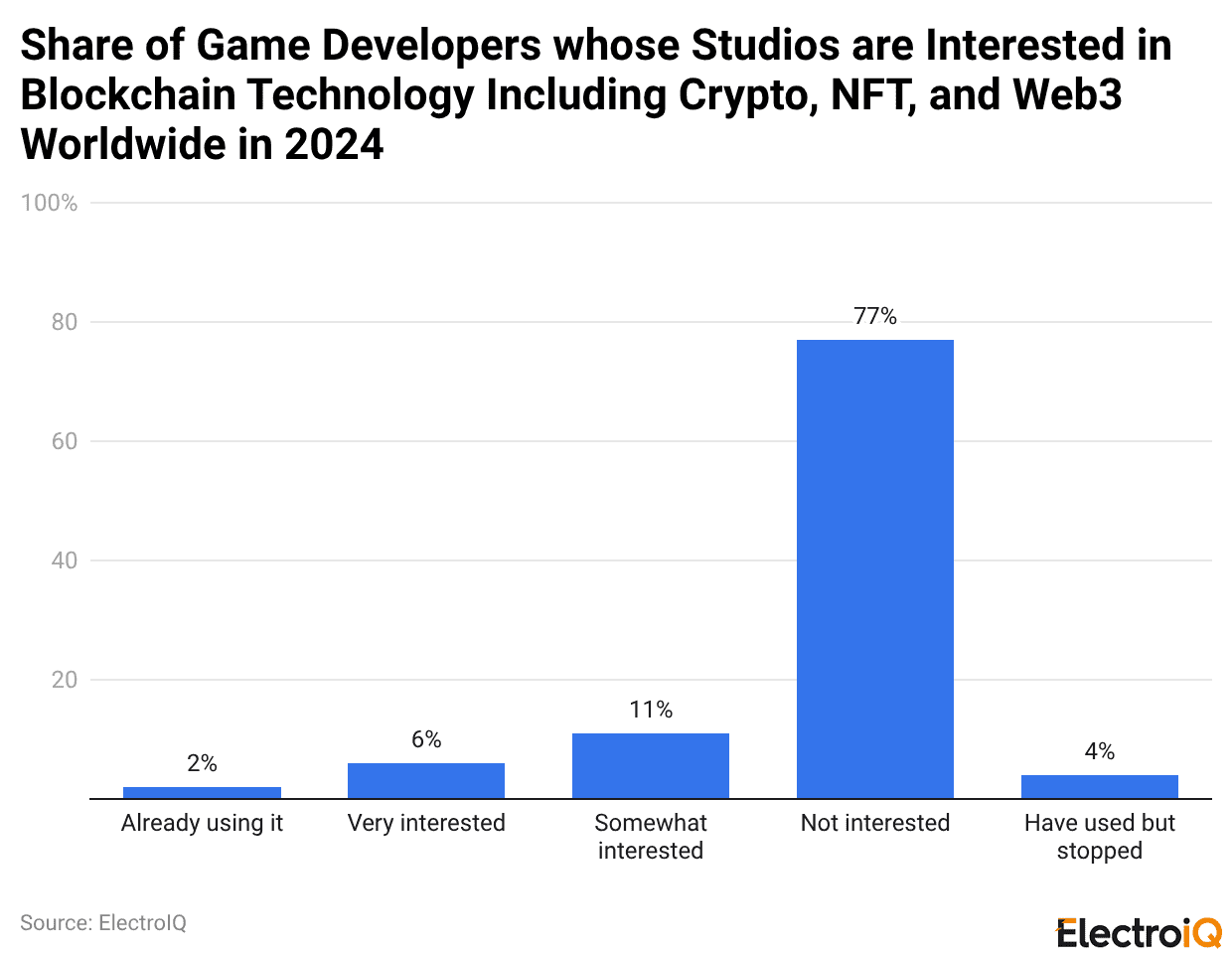 Share of Game Developers whose Studios are Interested in Blockchain Technology Including Crypto, NFT, and Web3 Worldwide in 2024