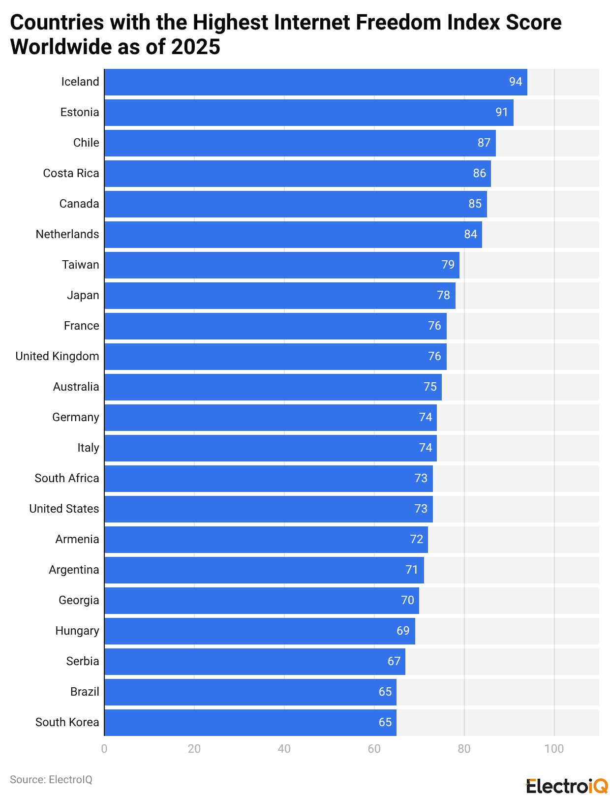 Countries with the Highest Internet Freedom Index Score Worldwide as of 2025