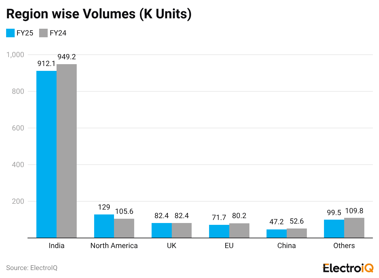 region-wise-volumes-k-units