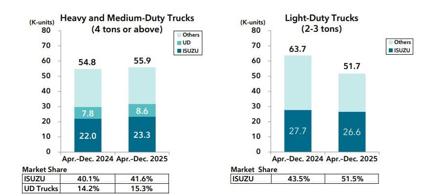 Actual-Japan-Industry-Sales-and-ISUZUs-Market-Share