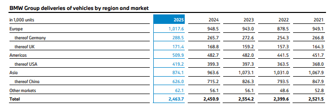 BMW-Group-Vehicle-Deliveries-Performance-by-Region-and-Market