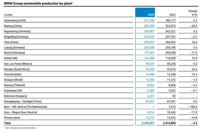 BMW-Group-automobile-production-by-plant