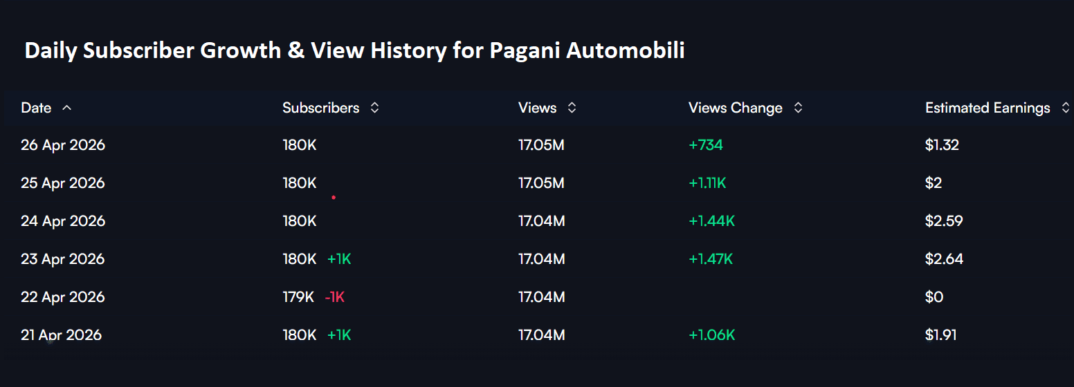 Daily Subscriber Growth and View History for Pagani Automobili