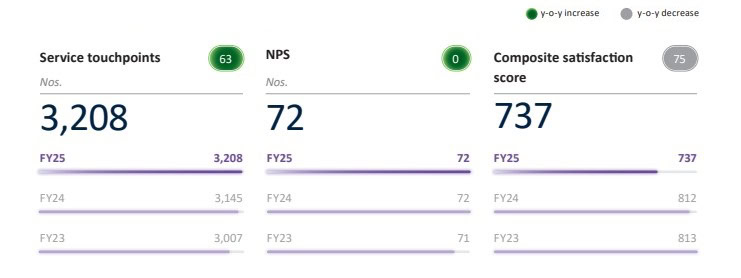Financial and Operational Matrics