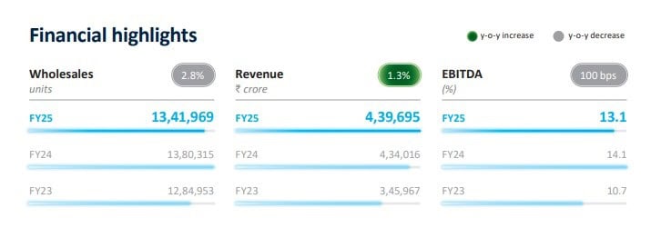 Financial highlights