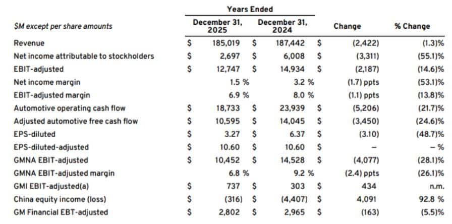 General Motors Financial Outlook
