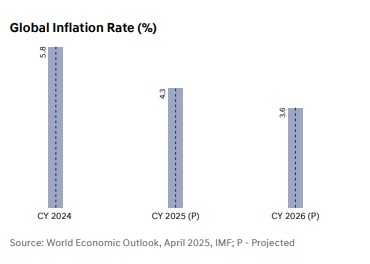 Global Inflation Rate (%)