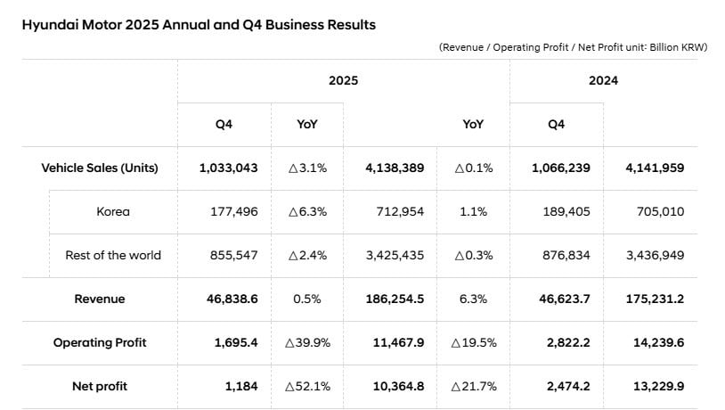 Hyundai-Motor-2025-Annual-and-Q4-Business-Results