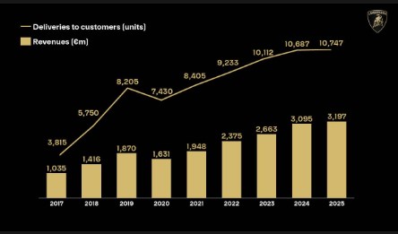 Lamborghini Revenue and Deliveries