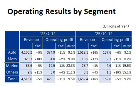 Operating Results by Segment