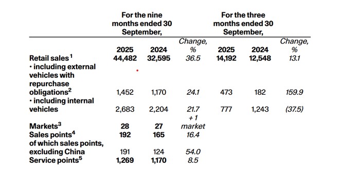 Polestar Financial Performance 2025