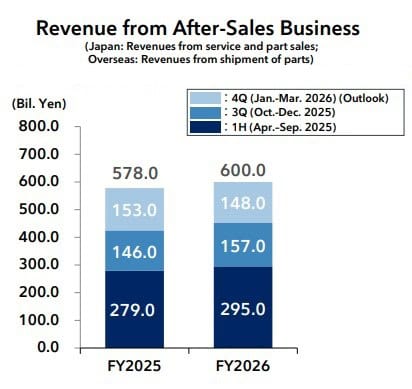 Revenue-from-After-Sales-Business