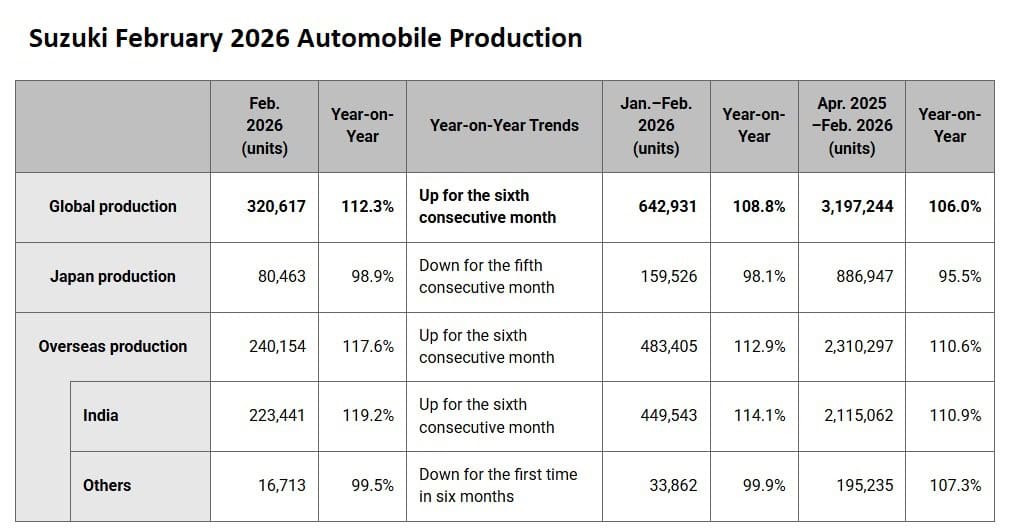 Suzuki-February-2026-Automobile-Production