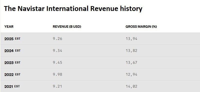 The Navistar International Revenue history
