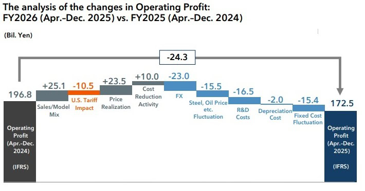 The-analysis-of-the-changes-in-Operating-Profit