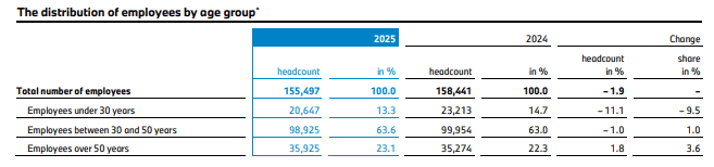 The-distribution-of-employees-by-age-group