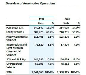 The-total-vehicle-sales-for-FY25-and-FY24