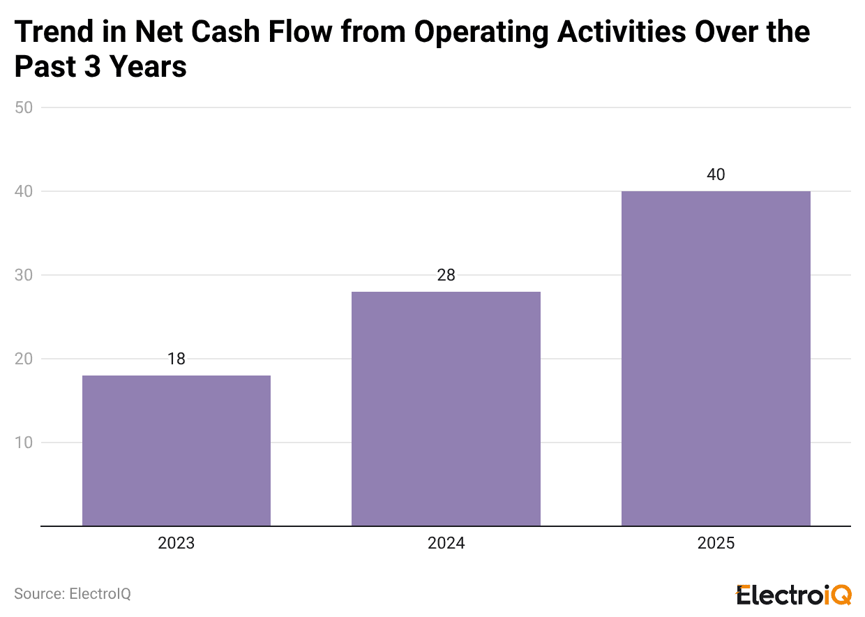 trend-in-net-cash-flow-from-operating-activities-over-the-past-3-years