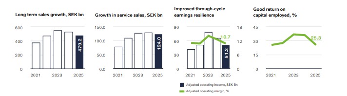 Volvo Group Performance