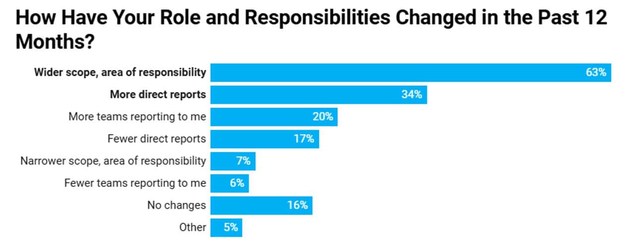 how your role and responsibilities changed