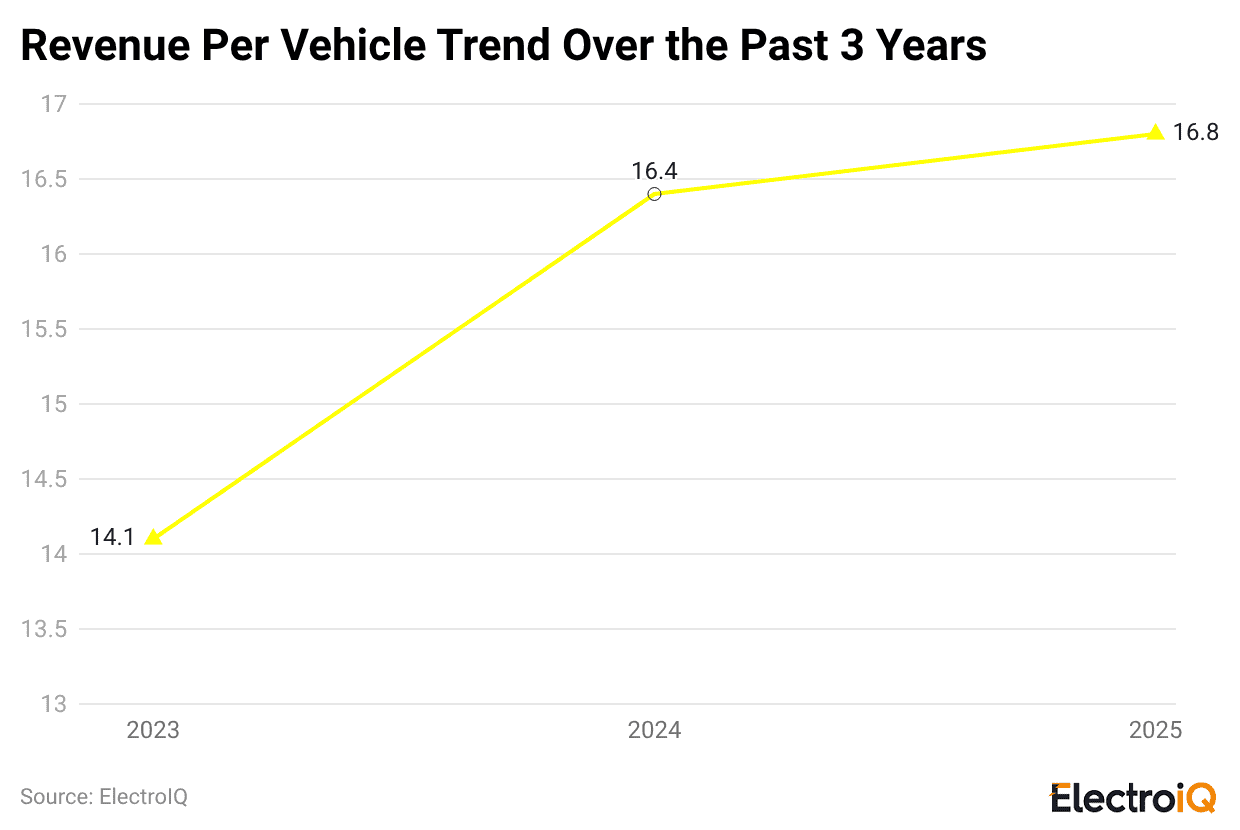 Revenue per vehicle trend over the past 3 years