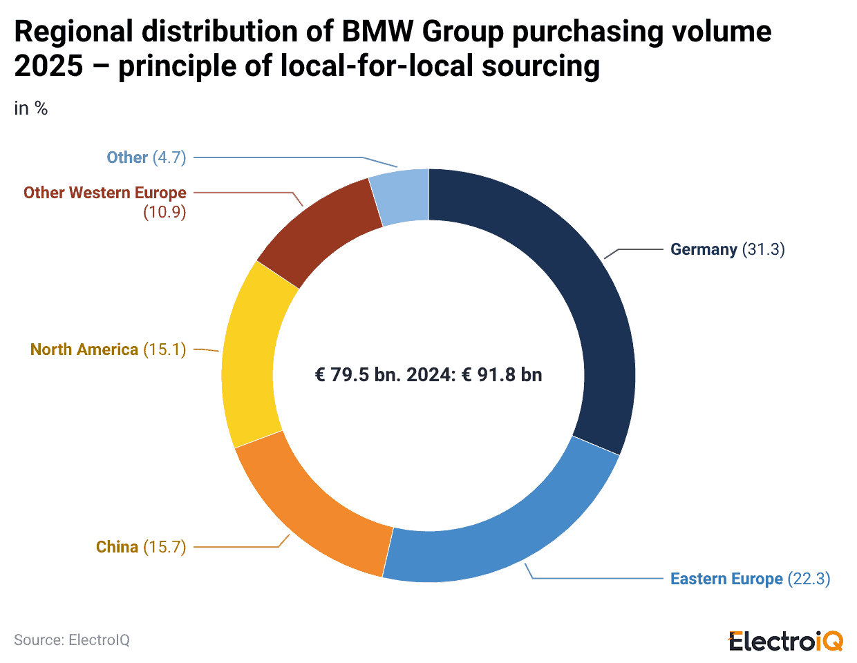 regional-distribution-of-bmw-group-purchasing-volume-2025-principle-of-local-for-local-sourcing