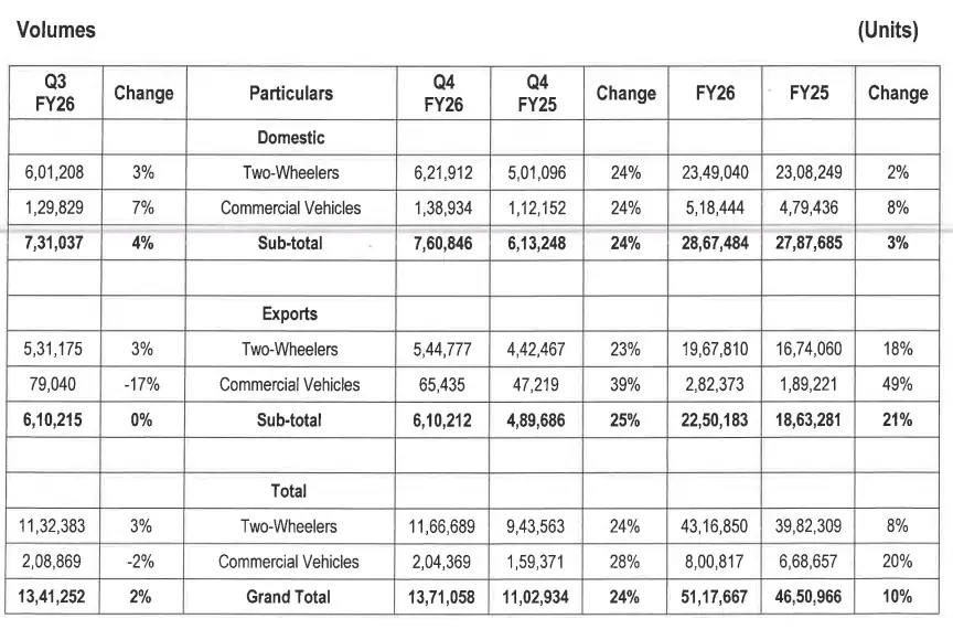 Bajaj Auto Deliveries