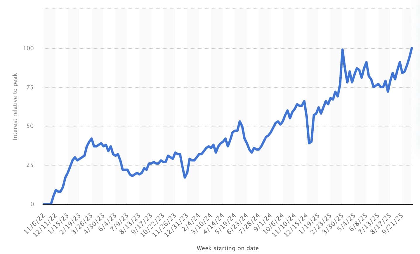  ChatGPT adoption growth 2022-2025