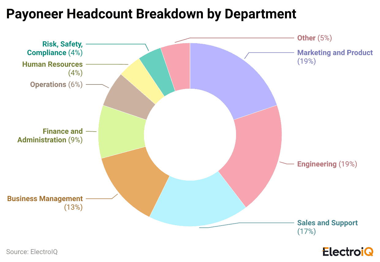 payoneer-headcount-breakdown-by-department