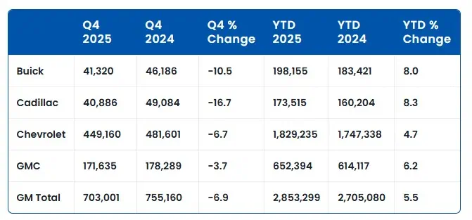 General Motors’ 2025 Performance