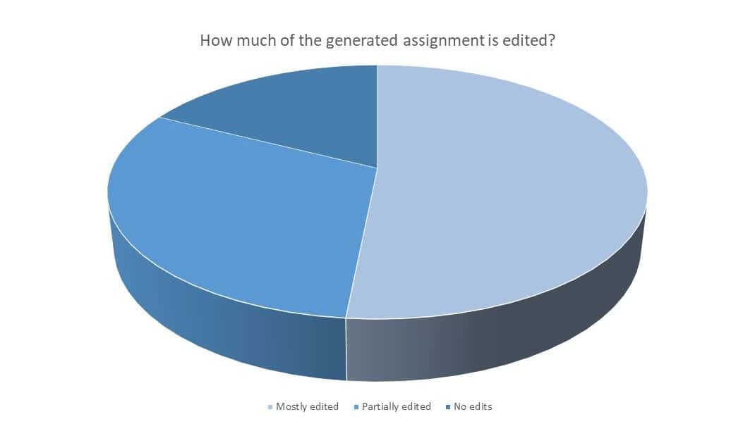 How much of the generated assignment is edited
