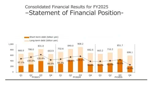 Kawasaki Heavy Industries Debt