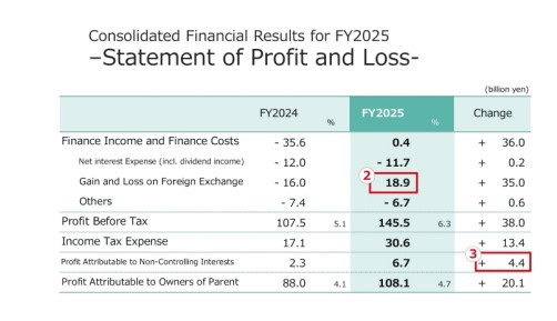 Kawasaki Profit and Loss Statistics