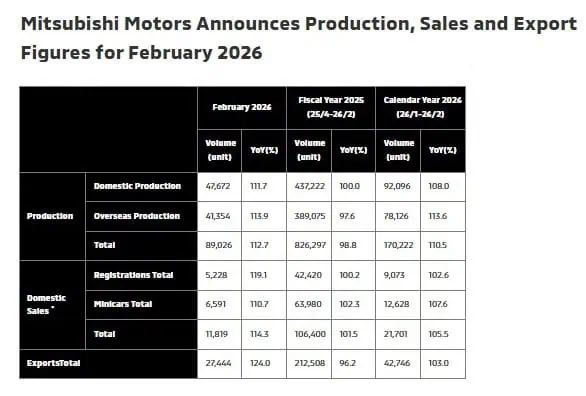 Mitsubishi-Motors-Announces-Production-Sales-and-Export-Figures-for-February-2026