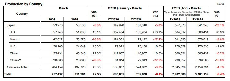 Nissan-Production-Results-for-March-2026