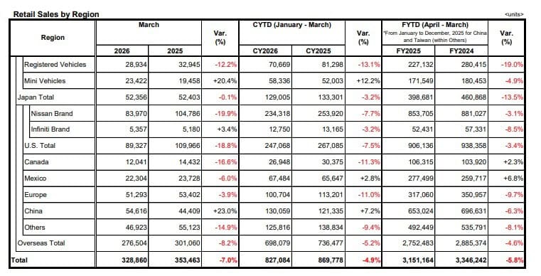 Nissan-Retail-Sale-Results-for-March-2026