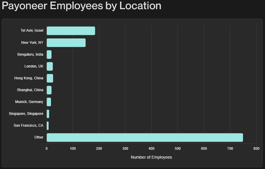 Payoneer-Employees-by-Location