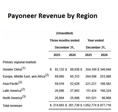 Payoneer-Revenue-by-region