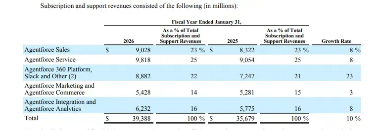Subscription-and-support-revenues-consisted-of-the-following-in-millions