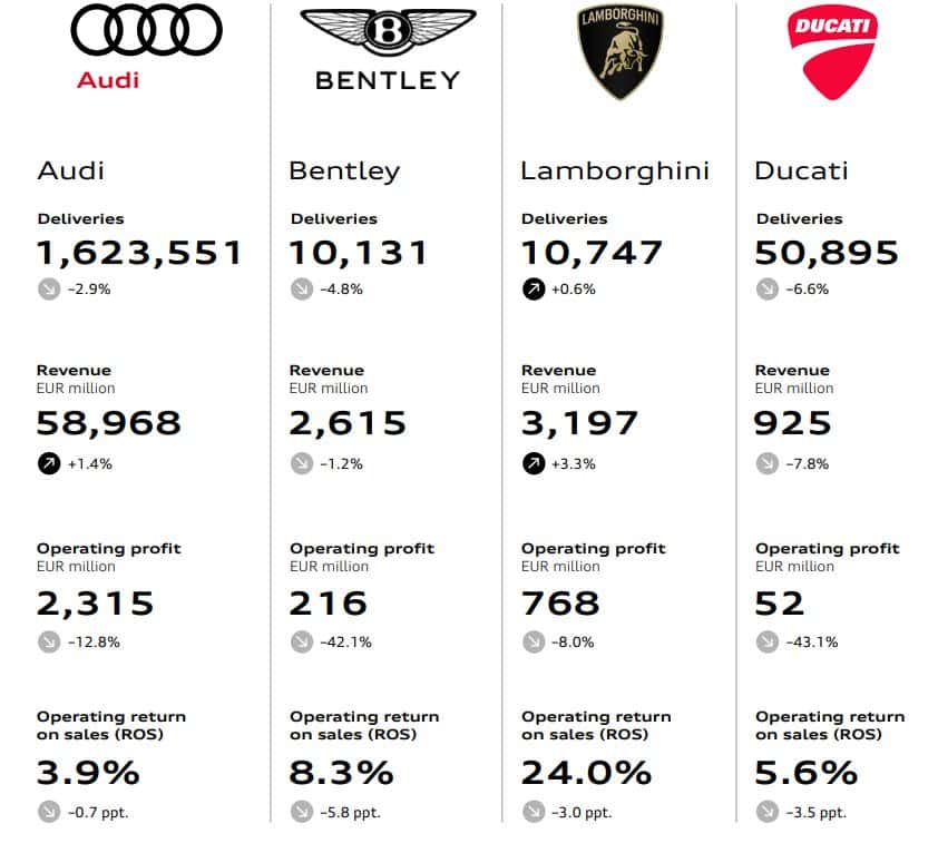 Volkswagen Group’s Luxury Brands Show Diverging Performance in 2025
