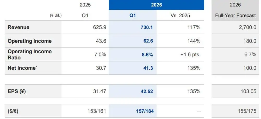 Yamaha Financial Growth