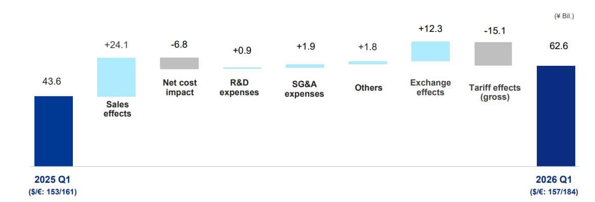 Yamaha Operating Income Factors