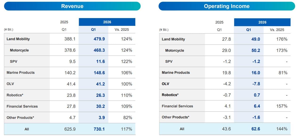 Yamaha Revenue And Operating Income By Business